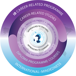 Career-related Programme 