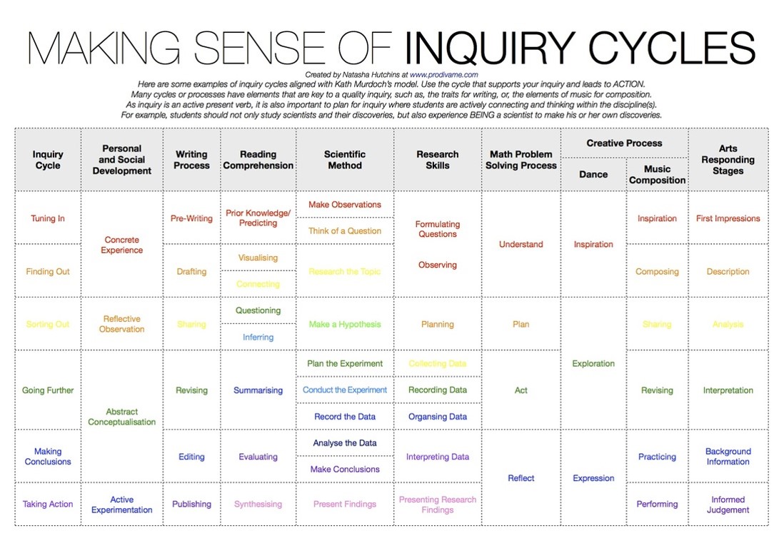 Inquiry Patterns
