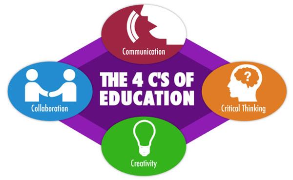 The 4 C's of Education: Communication, Critical Thinking, Creativity, Collaboration 